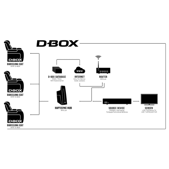 D-box working